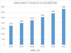 穩(wěn)定增長的冷凍行業(yè)，對包裝有哪些要求？